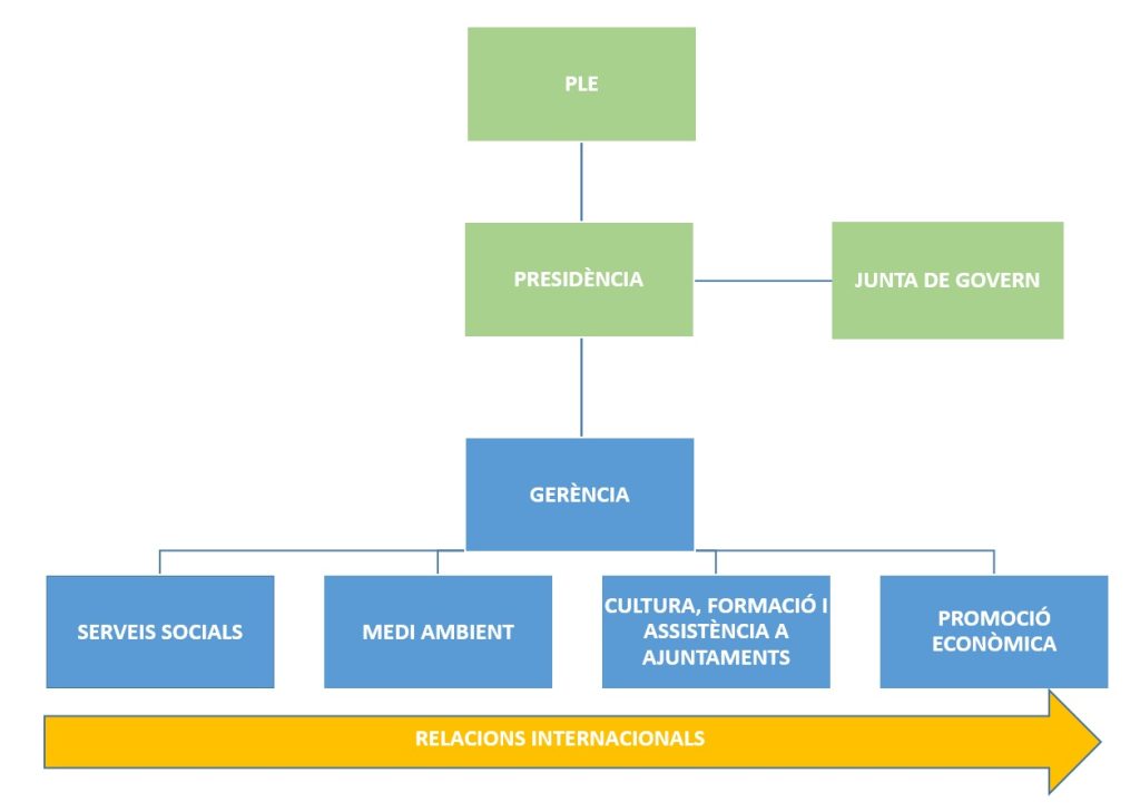 organigrama