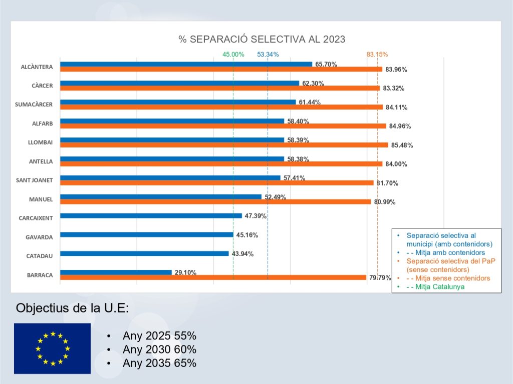 separació selectiva ribera alta 2023